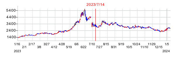 2023年7月14日 15:37前後のの株価チャート